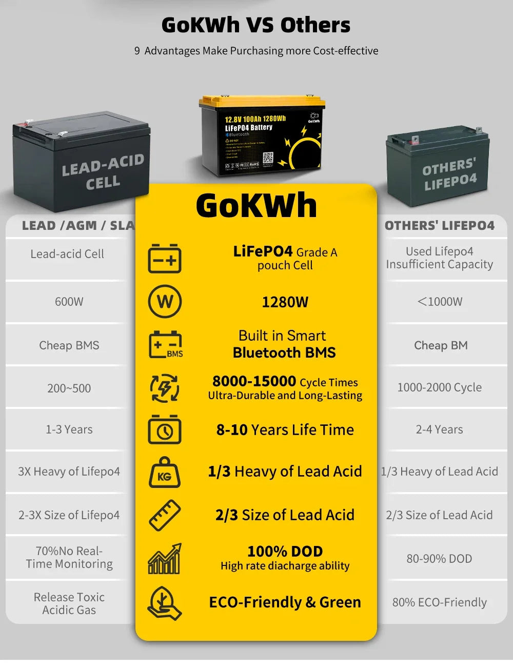 Gokwh LiFePO4 Battery Pack 12V 100Ah with BT 12.8V 1280Wh Cell Built in 100A BMS For 24V 48V RV EV Camping Golf Cart Boat home