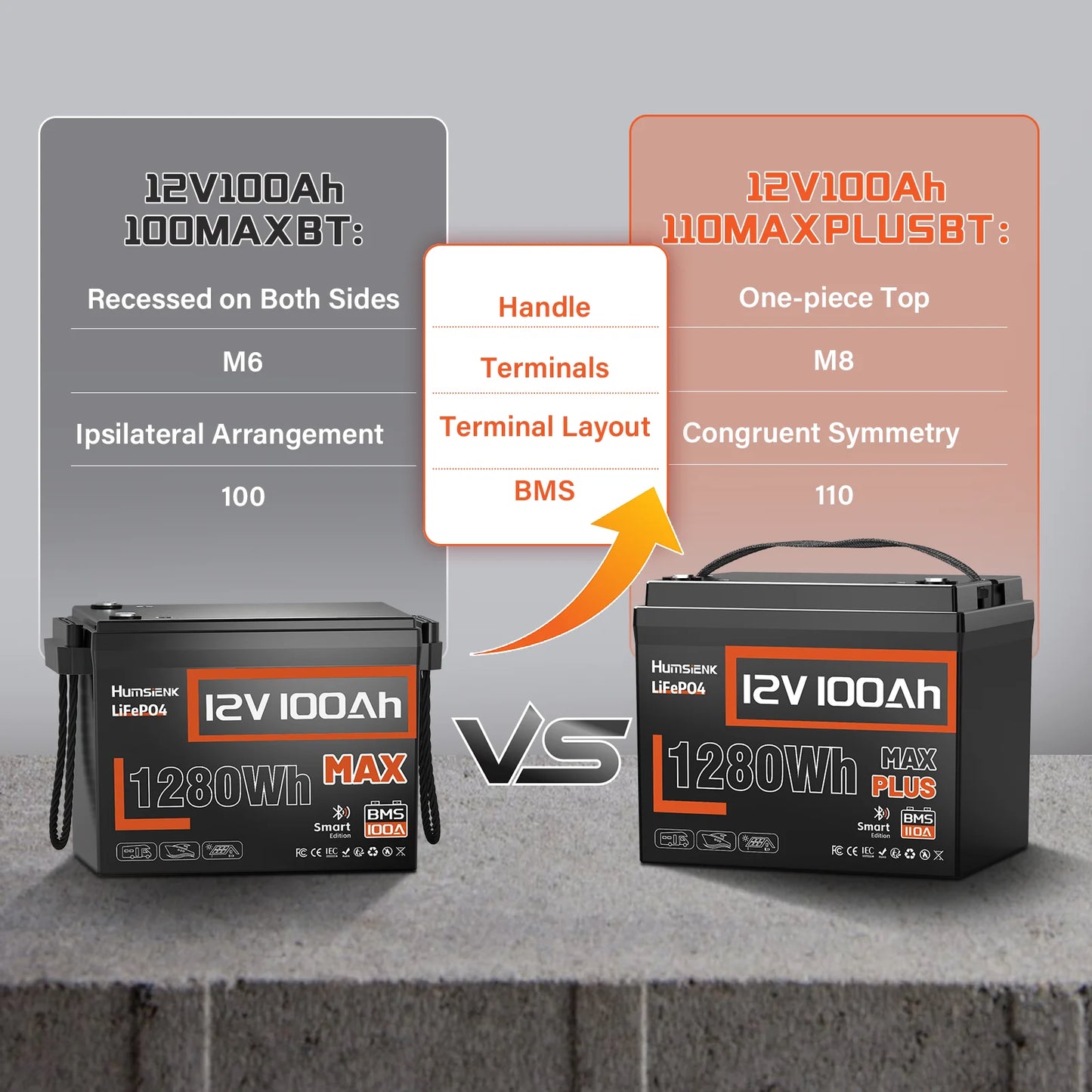 Humsienk 12V 100AH LiFePO4 Lithium Battery With Bluetooth Monitor Battery info 1280Wh For RV, Camper, Golf Cart, Trolling Motor