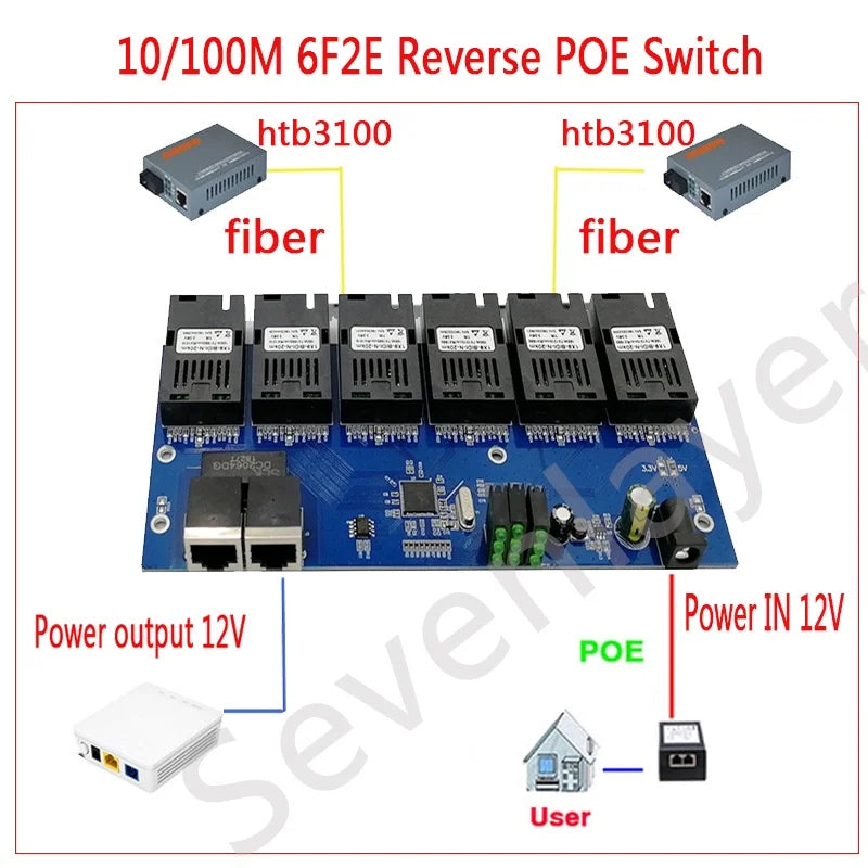 Reverse POE Switch 100M PCBA Board Fiber Optic Media Converter 2 RJ45 to 6 SC Optic Connector  3A+3B Ports 20KM Ethernet
