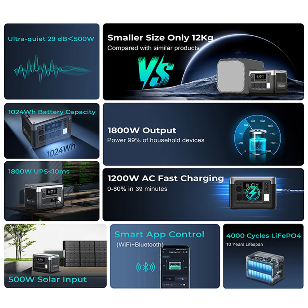 OUKITEL P1000 PLUS Portable Power Station, 1024Wh LiFePO4 Solar Generator | 1800W (3600W Surge) | 1 Hour Super Fast Charge | Lightweight for Home Backup, Camping & Hurricane Emergency